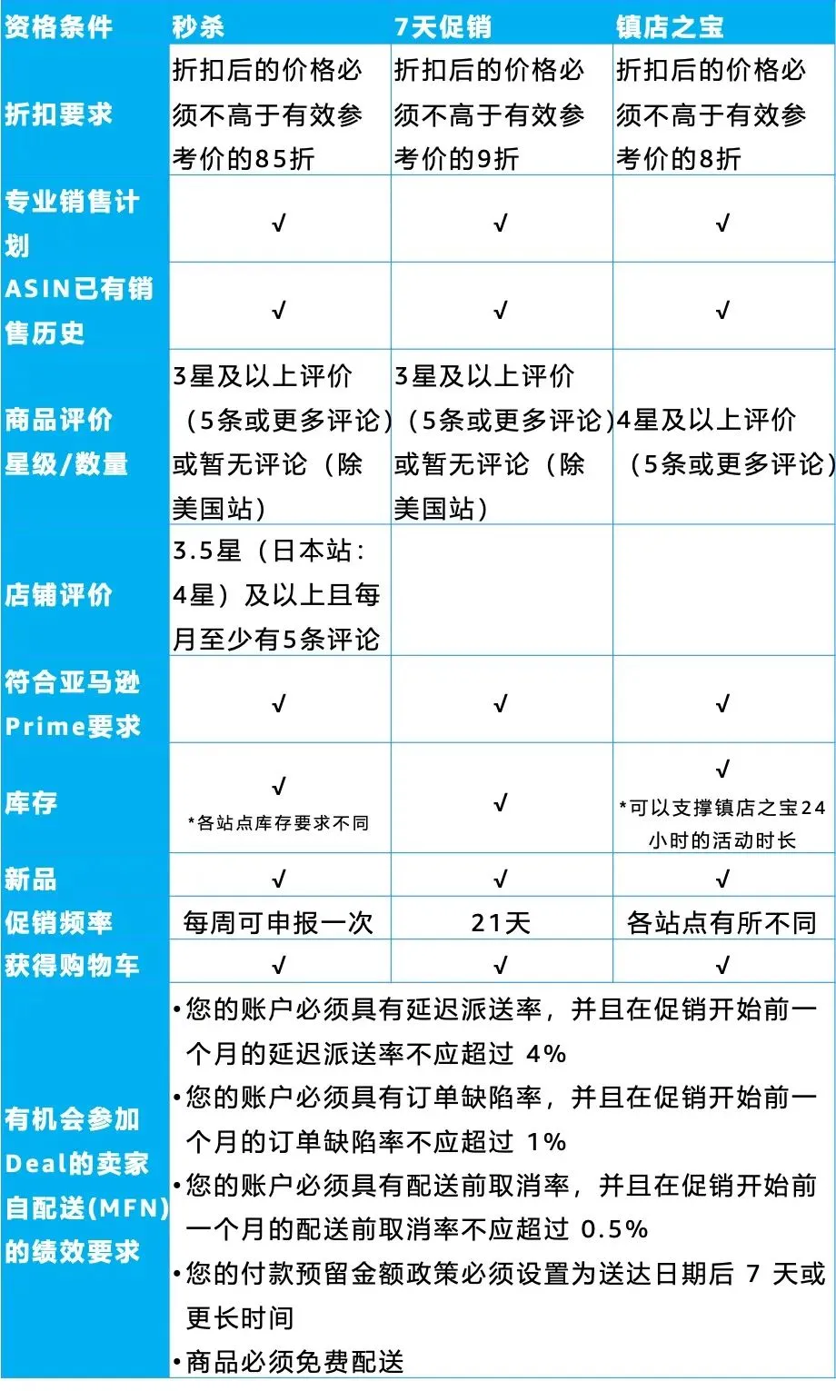亚马逊推出新算法被指导致“无效广告”,使卖家在广告上增加不必要的费用