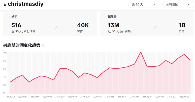 旺季选品 | 流量破30亿！圣诞在即，卖家都在加速布局这些品！