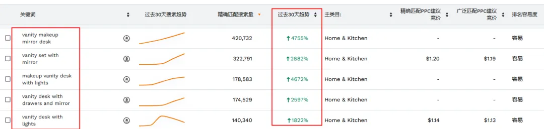 增速4755%！蹭美妆市场的饼，没有这些品真的亏大了！