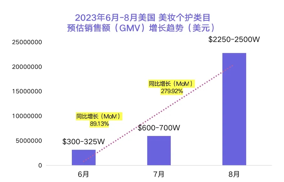 增速4755%！蹭美妆市场的饼，没有这些品真的亏大了！