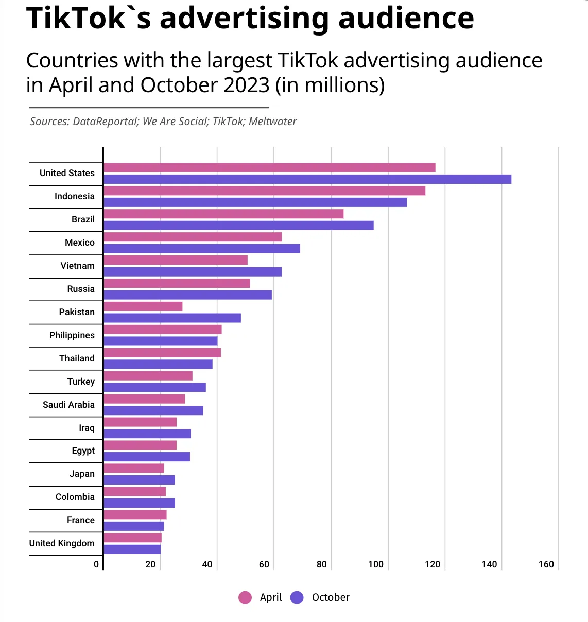 TikTok近6个月广告受众数据,增长最快国家公布