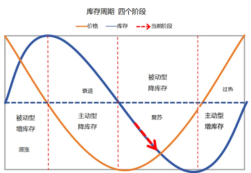 人生财富靠康波,跨境生意要看基钦(库存)周期