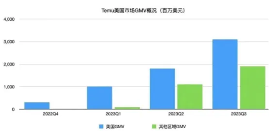 Temu单季度交易总额创新高,拼多多造就电商出海奇迹
