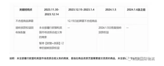 欧洲卖家注意,多个平台收紧欧盟合规要求,合规要赶紧!