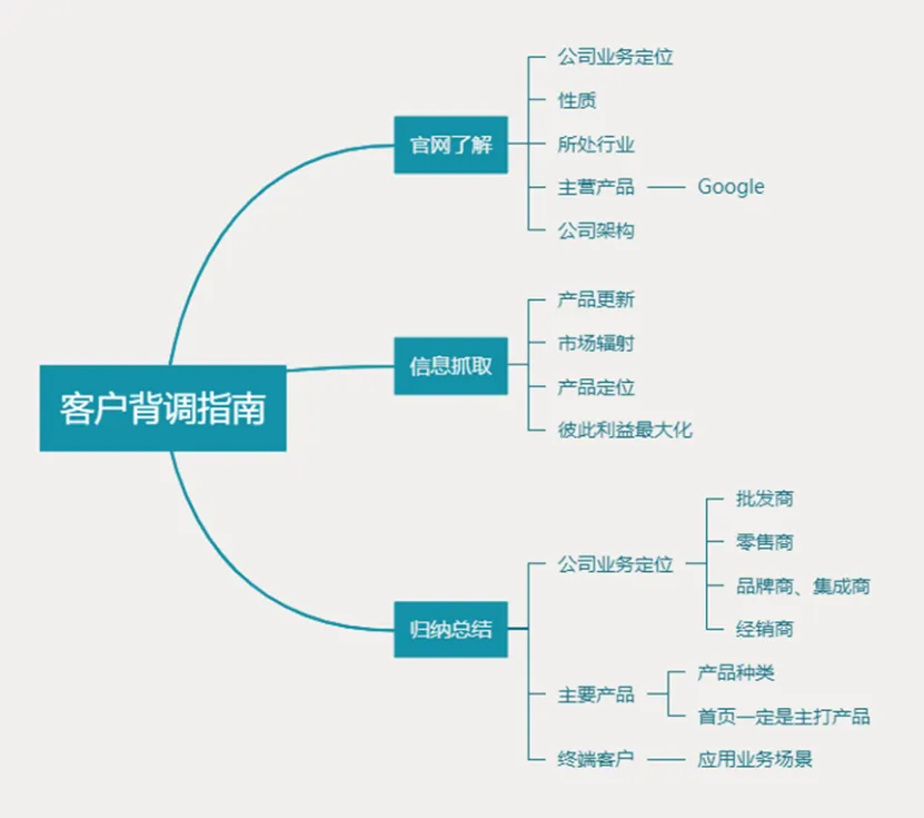 询盘成交转化率低怎么办?答案都在这