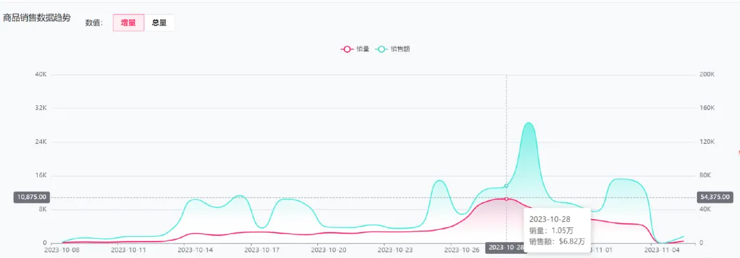 单日销量破万!运动服装类目热销TikTok Shop