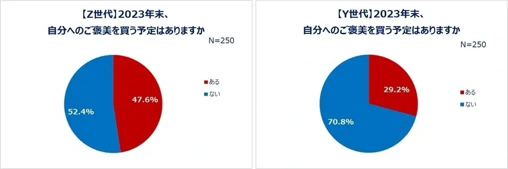 Qoo10最新调查，日本年轻人与中年人网购偏好