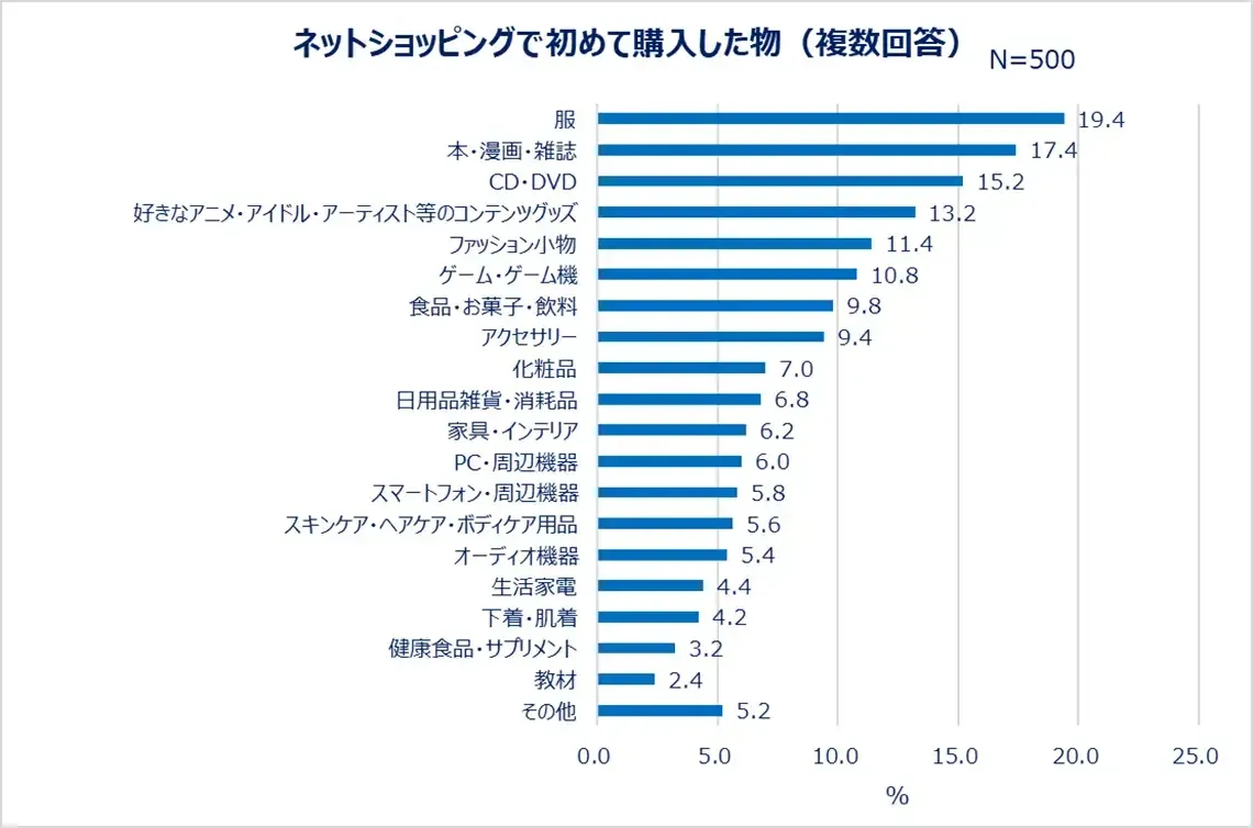 Qoo10最新调查，日本年轻人与中年人网购偏好