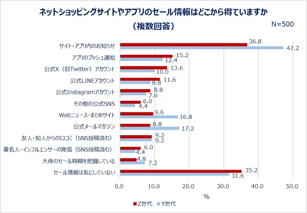 Qoo10最新调查，日本年轻人与中年人网购偏好