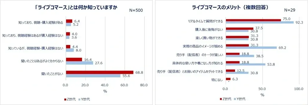 Qoo10最新调查，日本年轻人与中年人网购偏好