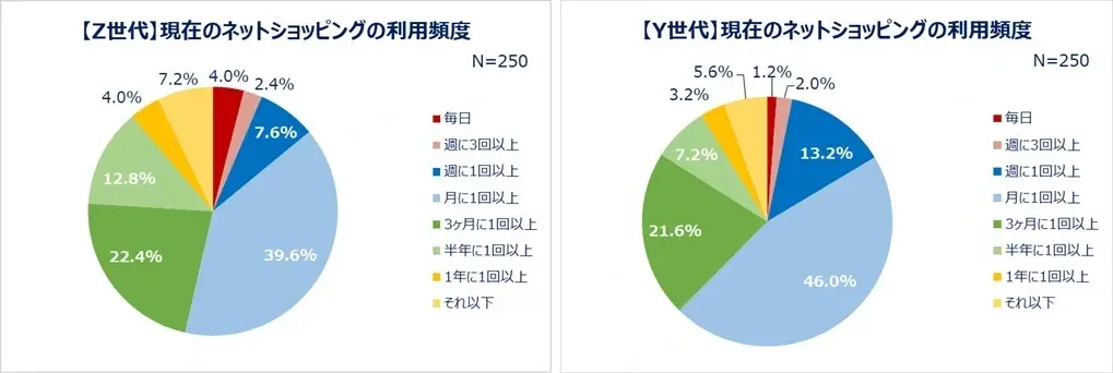 Qoo10最新调查，日本年轻人与中年人网购偏好
