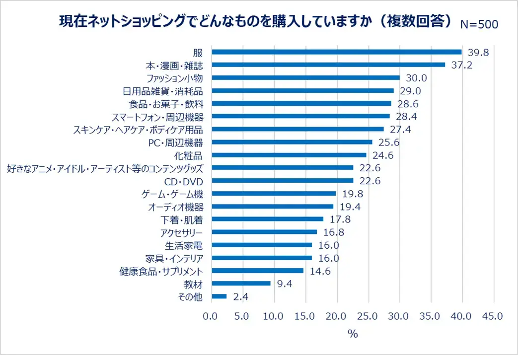 Qoo10最新调查，日本年轻人与中年人网购偏好