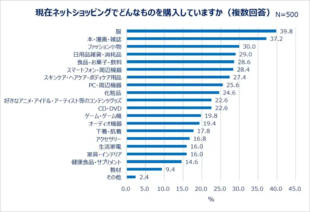 Qoo10最新调查，日本年轻人与中年人网购偏好