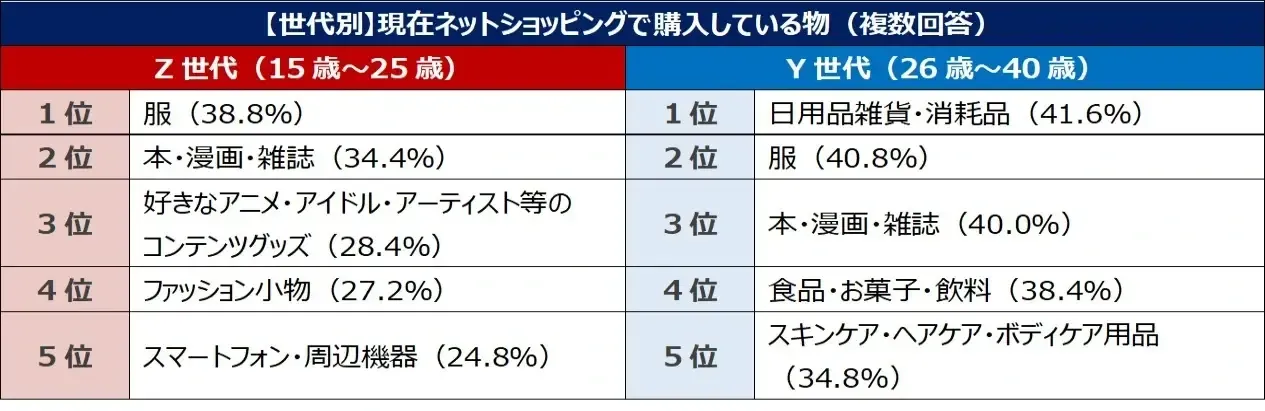 Qoo10最新调查，日本年轻人与中年人网购偏好