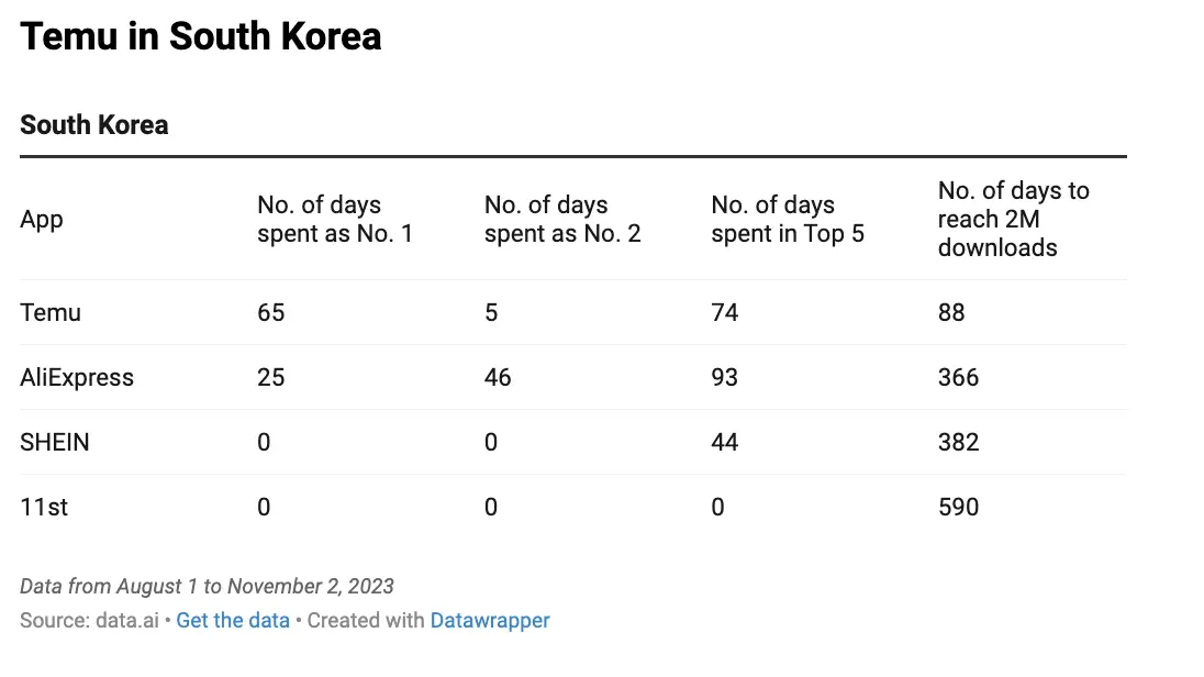 上线不到半年，Temu在日韩增长有多猛？