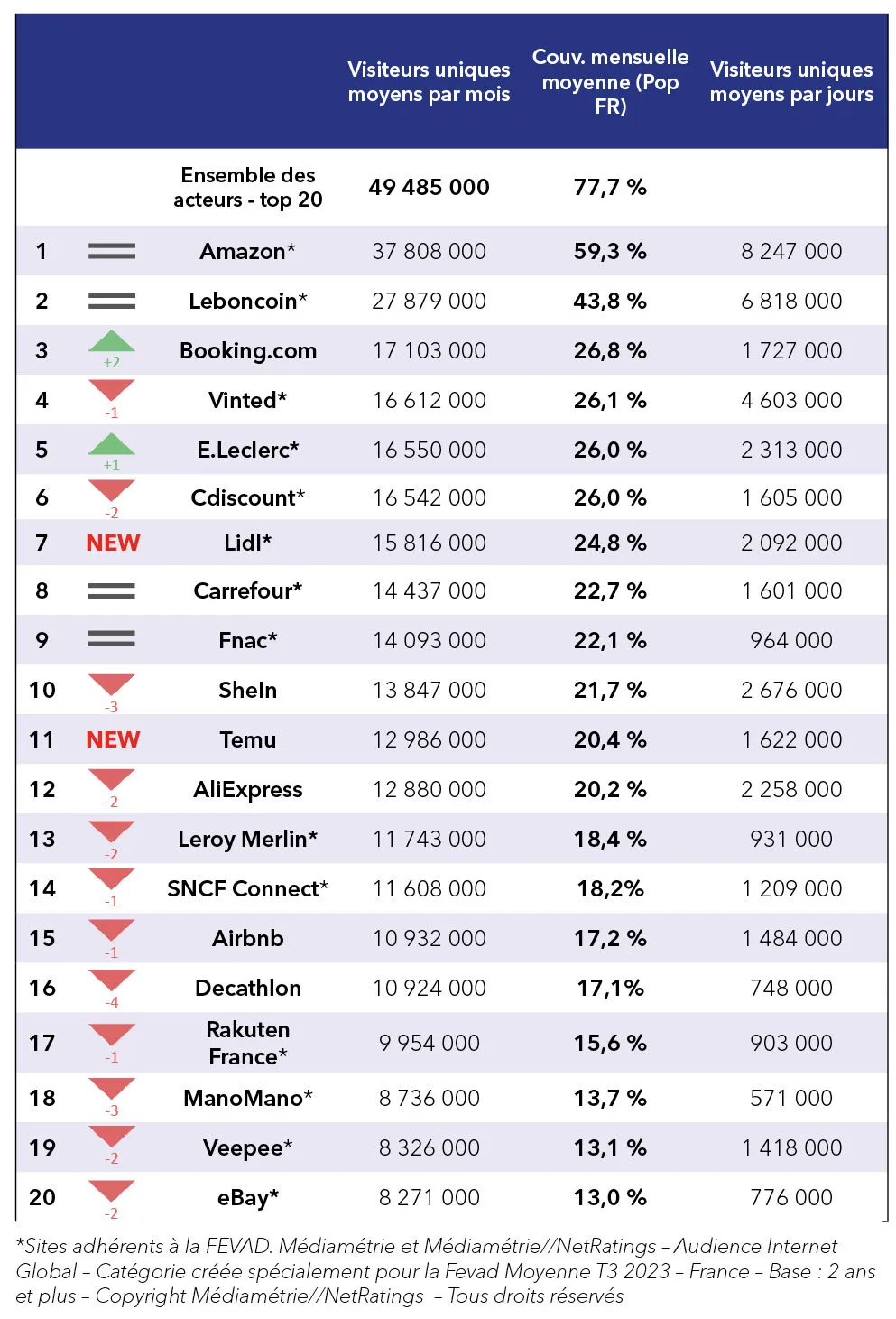 法国Q3流量TOP20电商，Temu再现强大实力