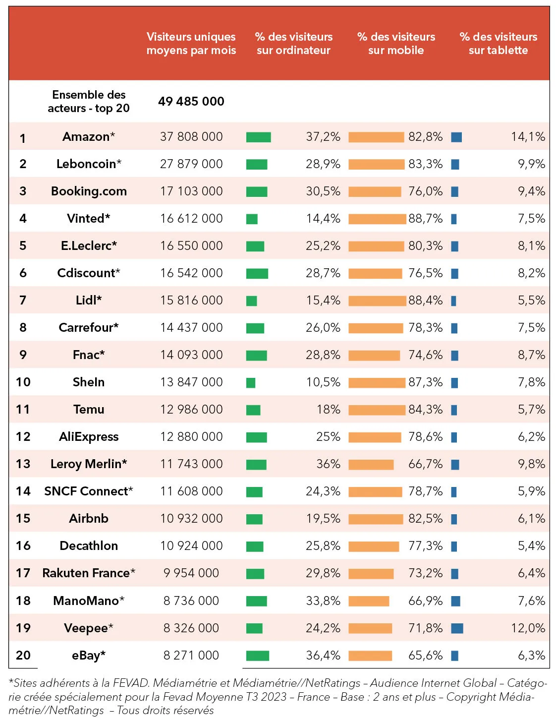 法国Q3流量TOP20电商，Temu再现强大实力