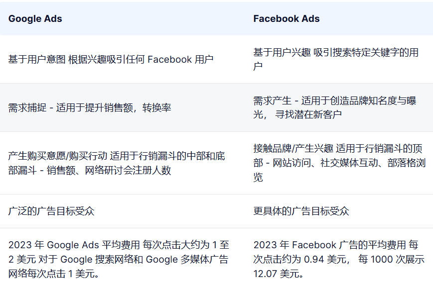 谷歌广告与 Facebook 广告区别