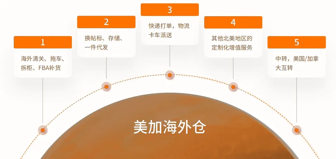 美国加拿大国际物流一站式服务，拼柜/整柜双清包税门到门服务，海卡、海派、空派FBA空海运头程及一件代发