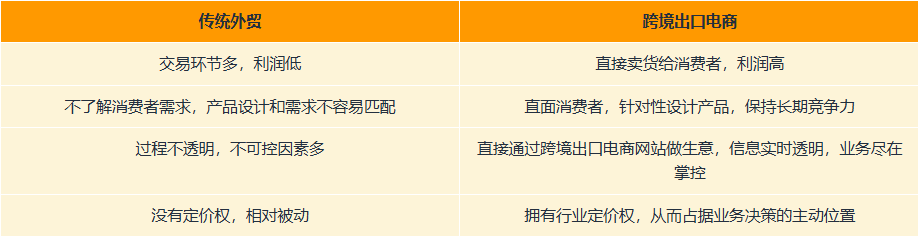 跨境电商和传统外贸的区别
