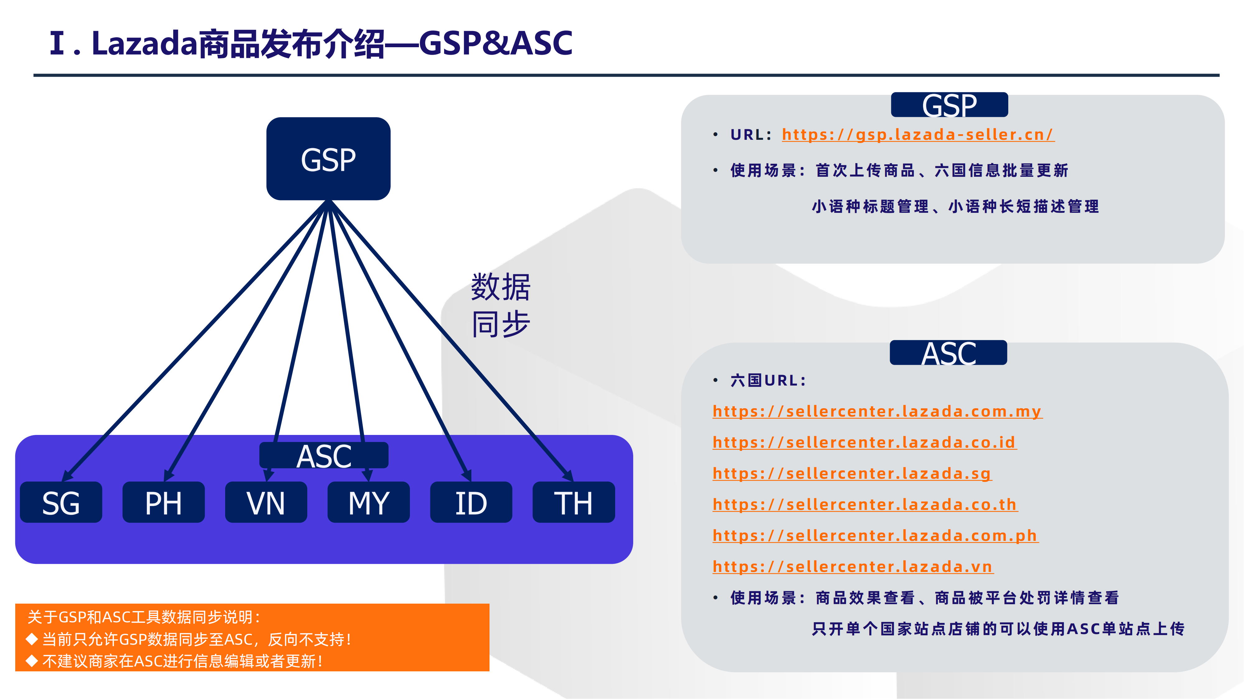Lazada商品发布介绍