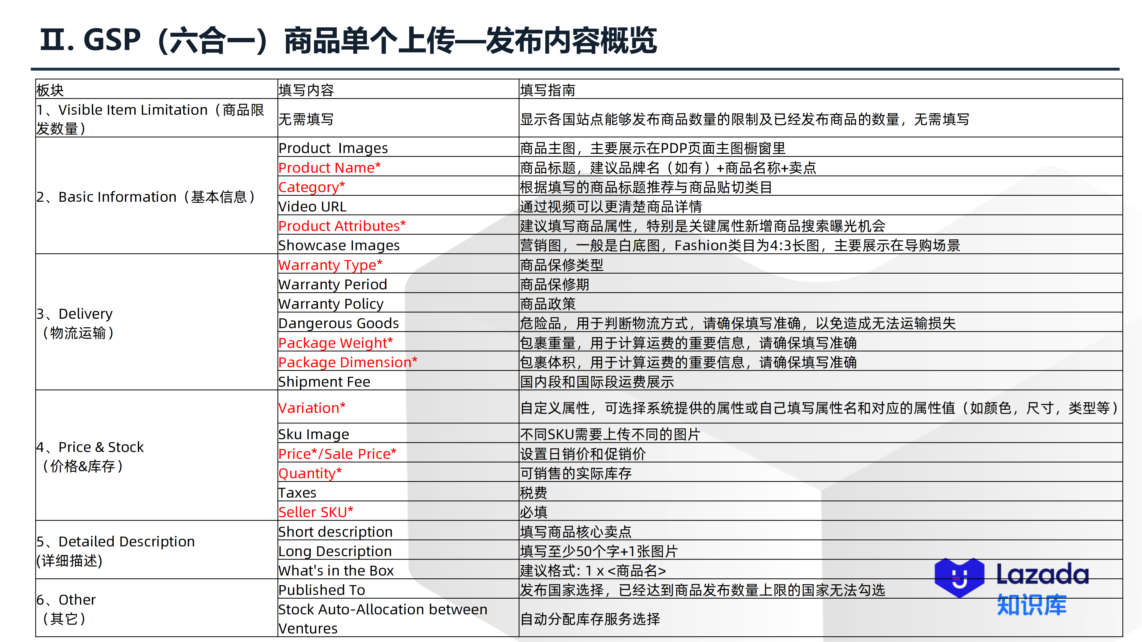 商品单个上传—发布内容概览