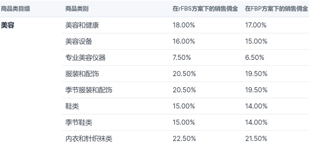 一些不同商品的佣金示例