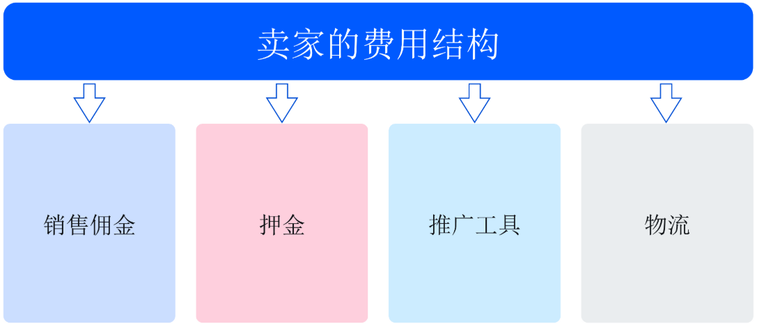 卖家的费用结构