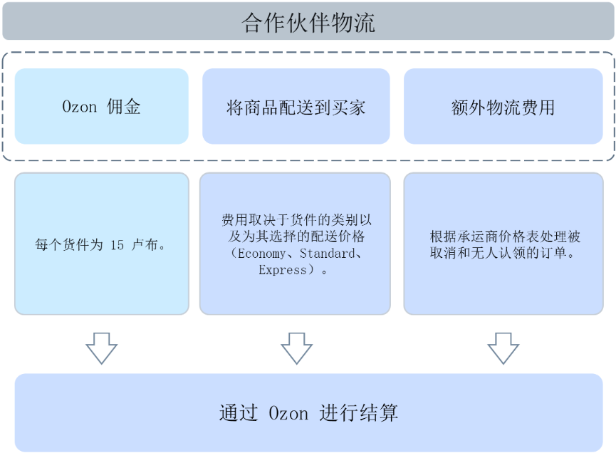 合作伙伴物流介绍