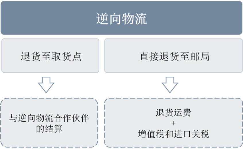 退货处理方法
