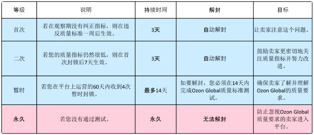 违反质量指标的封锁分为4个等级介绍