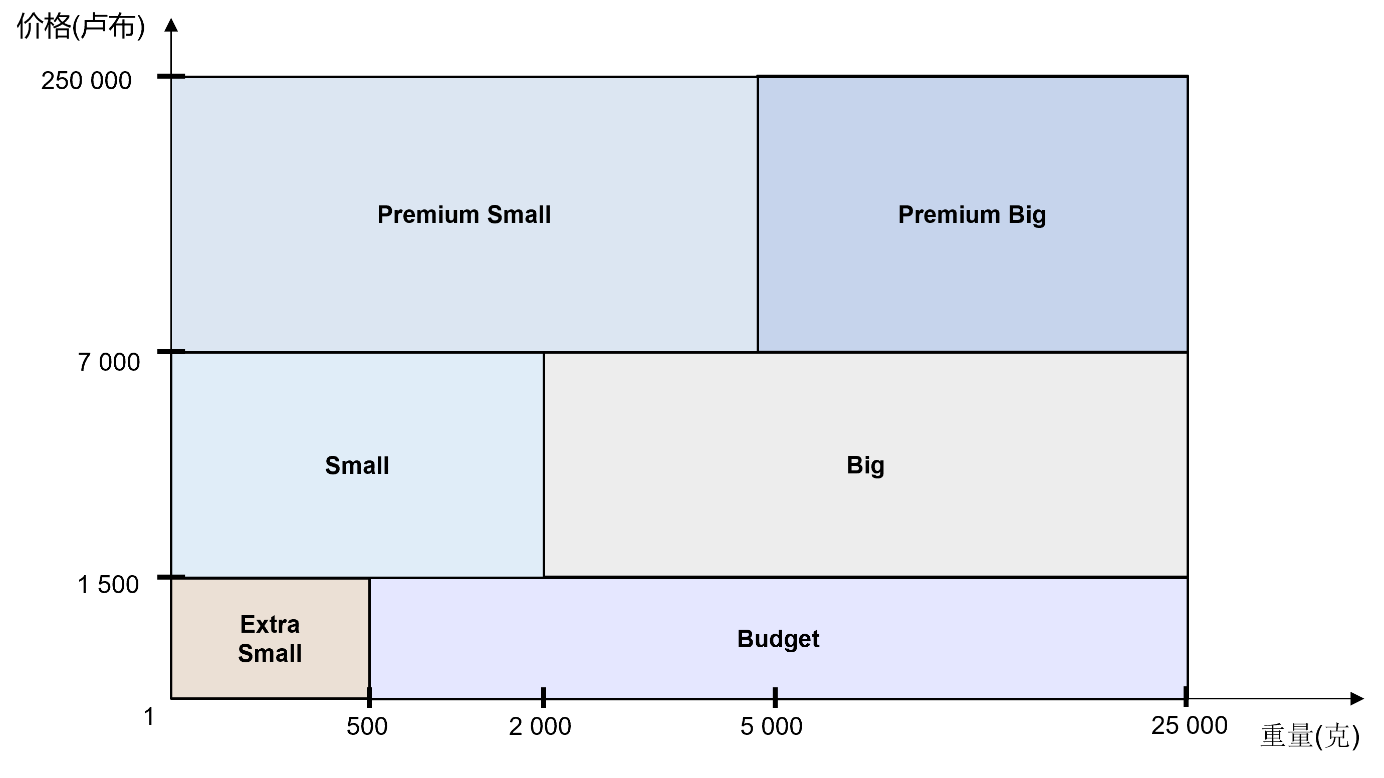 展示货件分组与价格和重量之间的关系