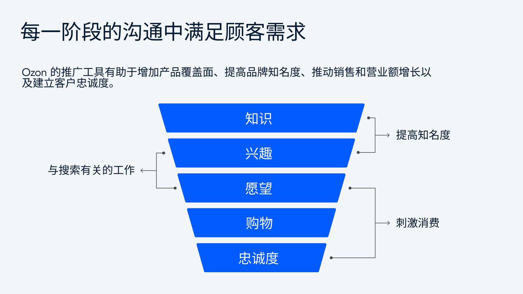 推广工具、广告工具以及销售瓶颈