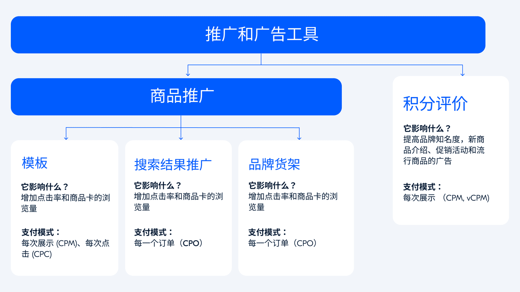 推广和广告工具介绍