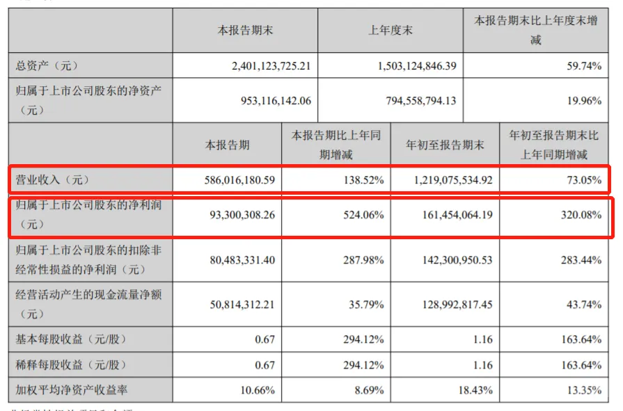【AMZ123快讯】乐歌股份业绩高增,跨境电商打造第二增长极