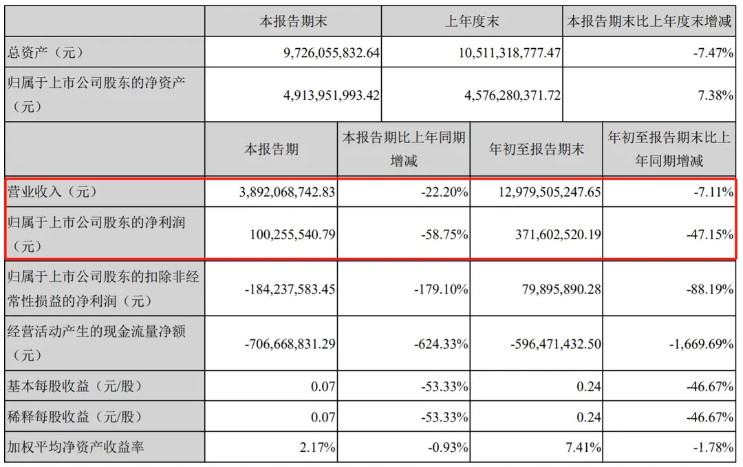 跨境通2020年前三季度净利3.72亿下滑47.15% 研发费用增加