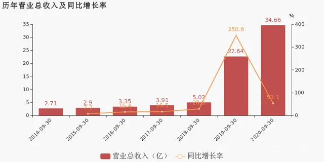 星徽精密:2020年前三季度归母净利润同比大增125.1%,约为2亿元