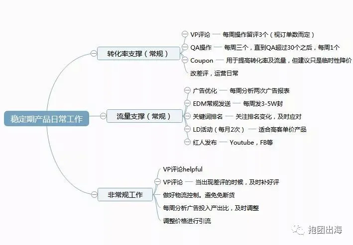 2018 亚马逊产品稳定期的推广策略(二)