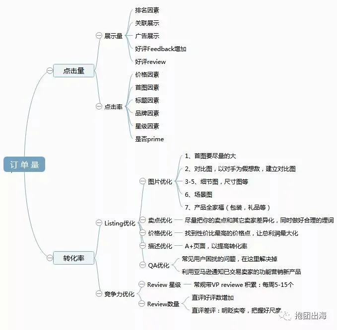 2018年下半年的推广方案(一)
