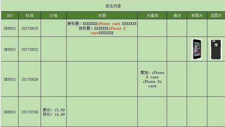 listing优化策略：建立数据反馈闭环！