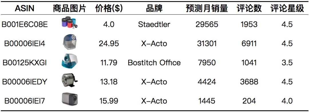 专题六：削笔器Pencil Sharpeners ——美亚办公用品品类趋势报告