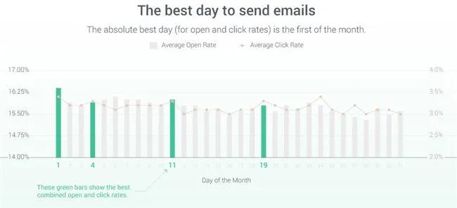 近10亿封邮件分析数据,2018年终旺季邮件营销怎么做?