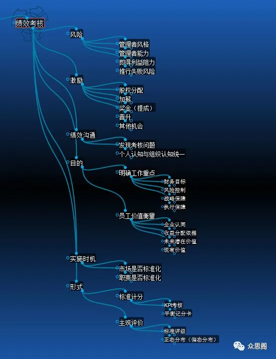 （2018第21话）绩效考核需要思考的一些要素