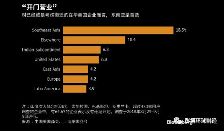 中美贸易角力令东南亚“渔翁得利”，借成本优势成为企业迁址首选