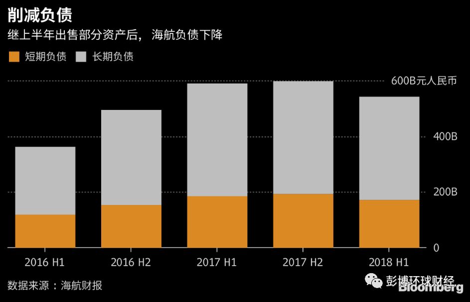 海航子公司债务爆雷，表明出售德银股份不足以冲破流动性之困