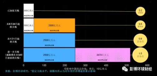 中国将对600亿美元美国商品加征关税，贸易战事进一步扩大