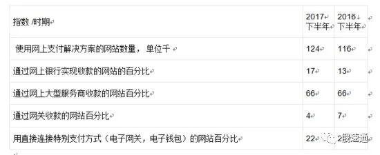 报告:俄罗斯接受网上支付企业已达12.4万个