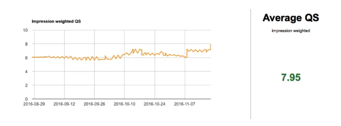 有效提高Google AdWords电商成绩的5个策略