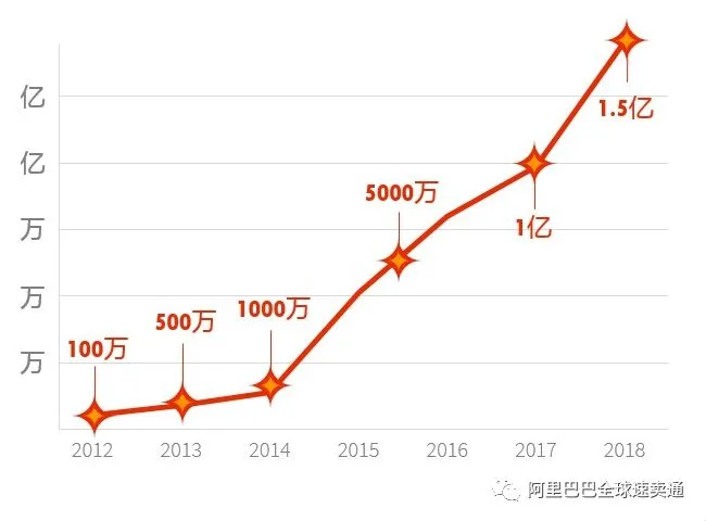 速卖通海外买家破1.5亿,还有这些新机会!