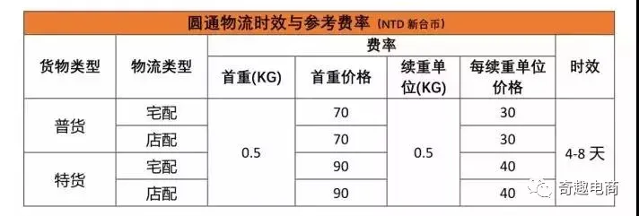 虾皮Shopee运费怎么算?不搞懂会亏死!
